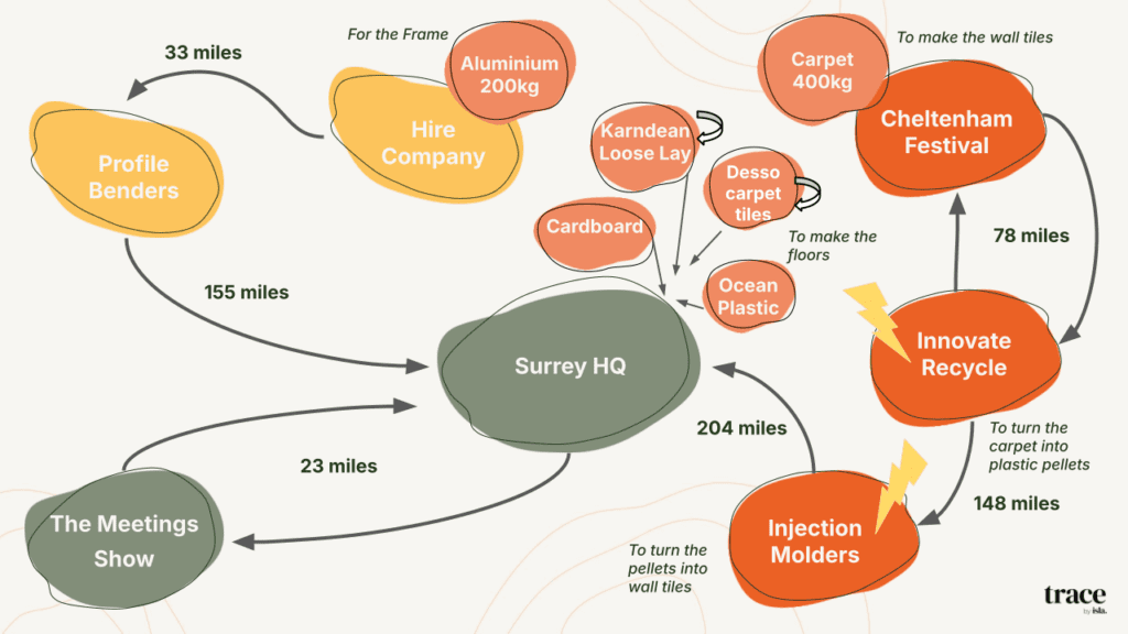 infographic displaying journey of materials that made up isla's 2024 The Meetings Show stand